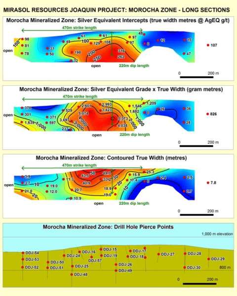 Figure 4 Morocha Prospect - Long Section